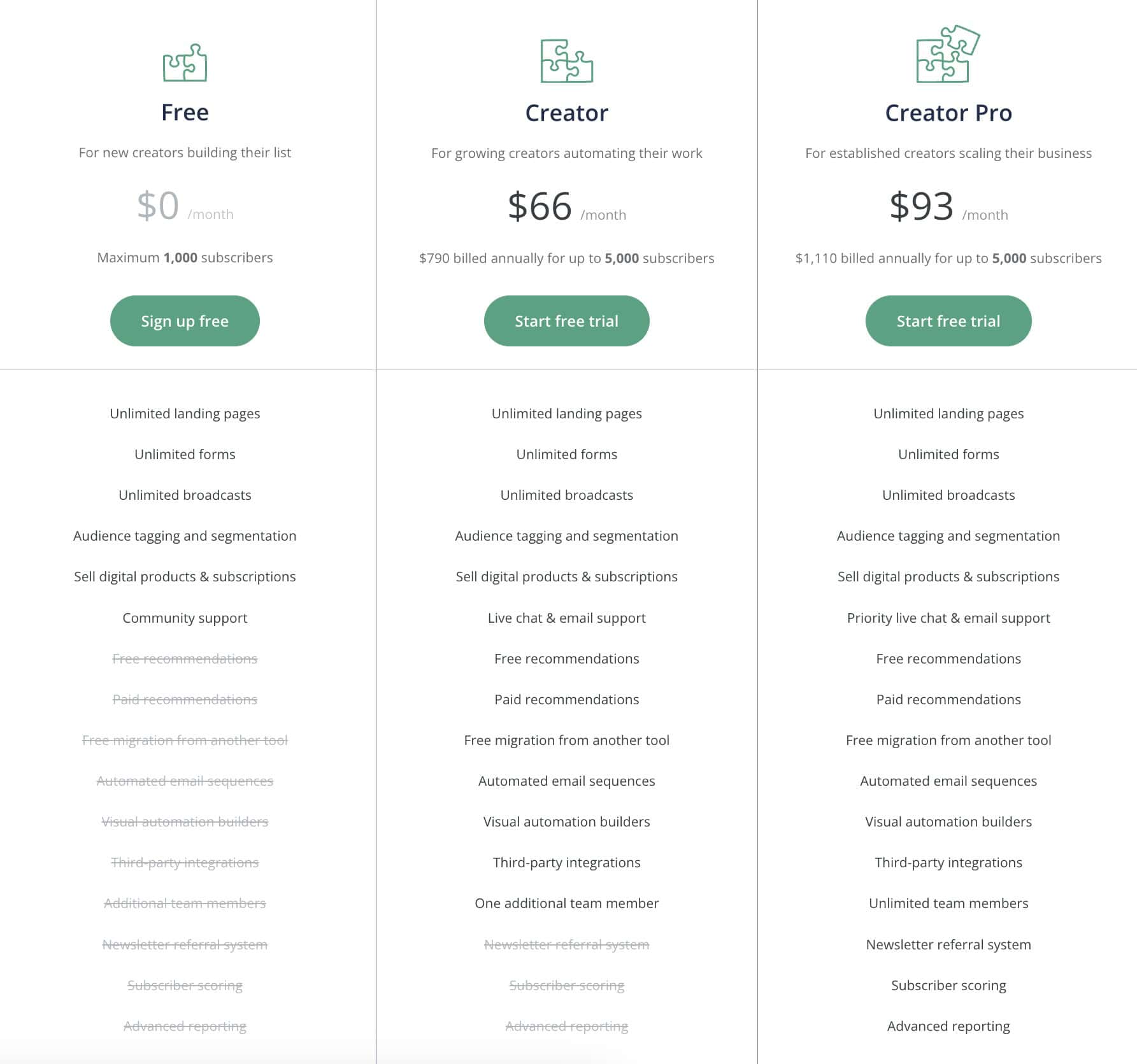 convertkit pricing table for 5,000 subscribers